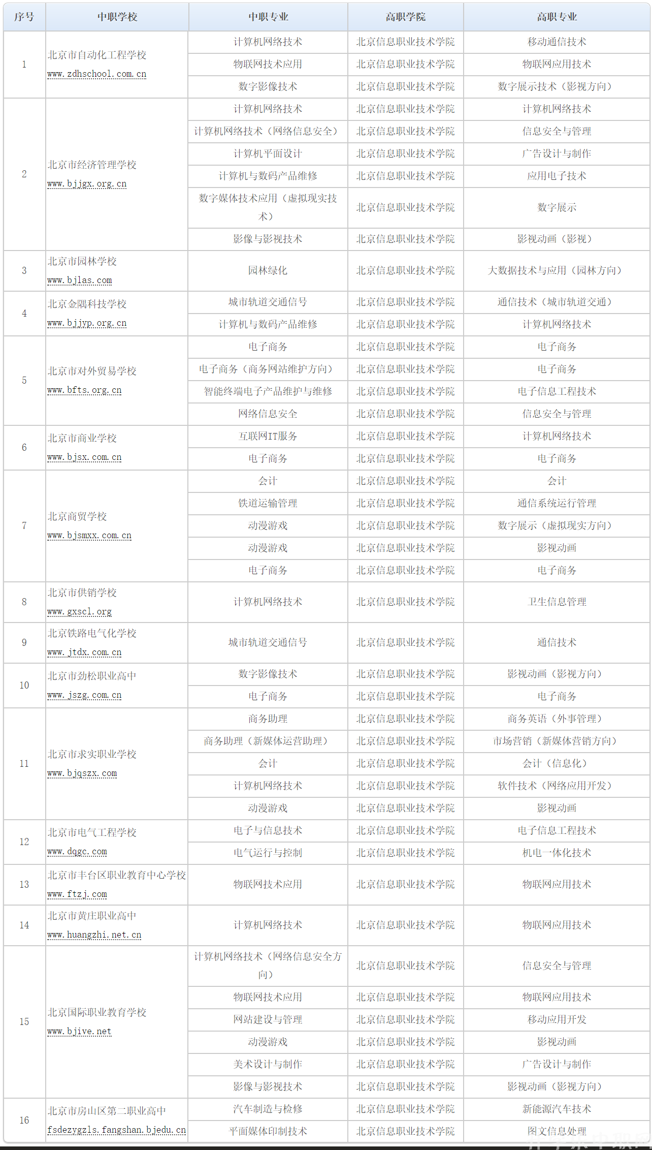 北京信息职业技术学院3+2中高职衔接简介